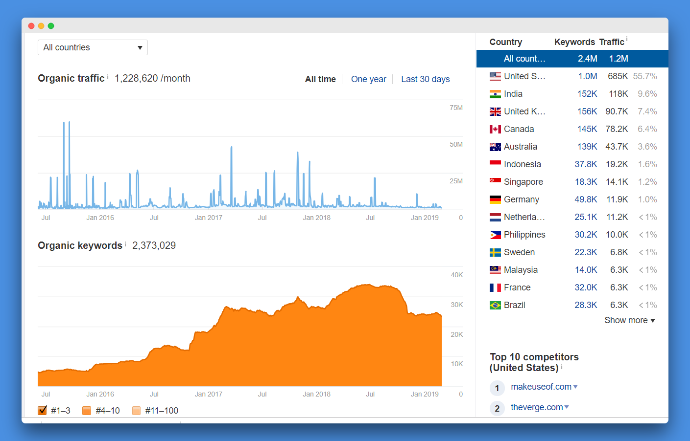 שימוש ב-Ahrefs / semrush - 7 דרכים שונות שיעזרו לכם להבין עד כמה האתר בו אתם גולשים כעת הוא פופופלארי