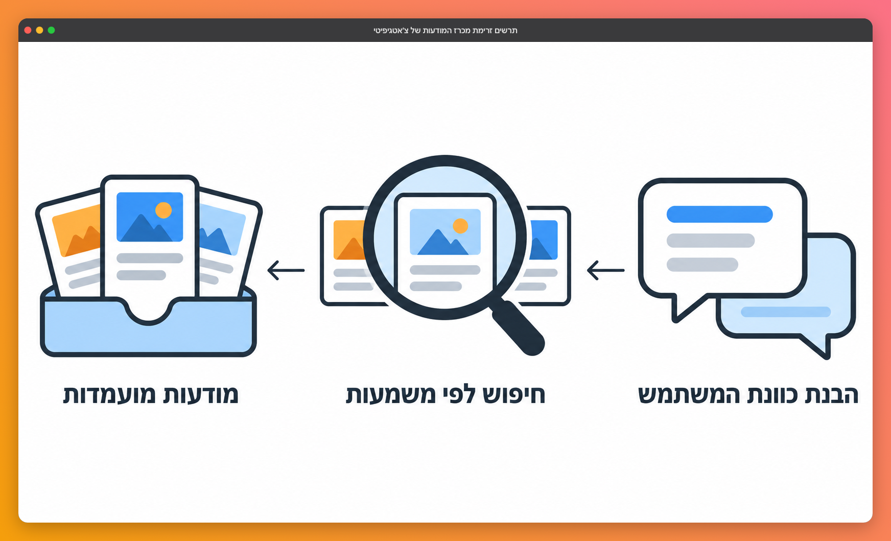 תרשים זרימת מכרז המודעות של צ׳אטגיפיטי